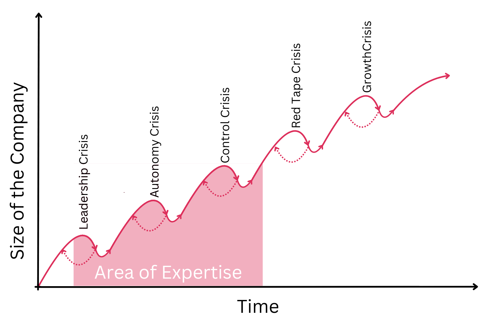 Where are you in the Greiner model with your B2B SaaS? This will provide insights in the challenges you face as a B2B SaaS